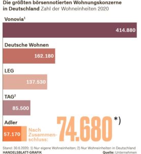 Erfolg der Volksinitiative „Deutsche Wohnen&Co enteignen“